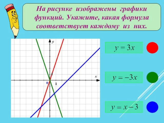 На рисунке изображены графики функций. Укажите, какая формула соответствует каждому из них.