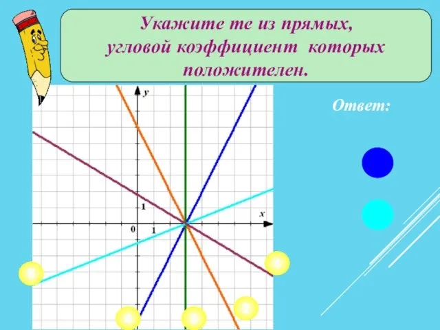 Укажите те из прямых, угловой коэффициент которых положителен. 4 5 3 1 2 Ответ: