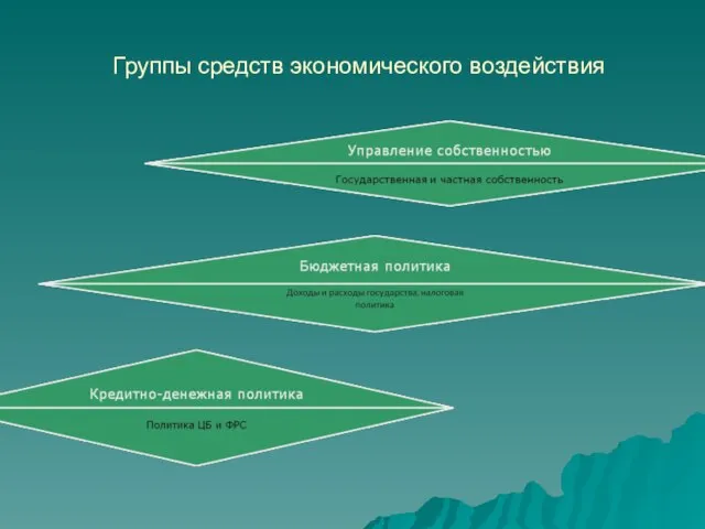 Группы средств экономического воздействия