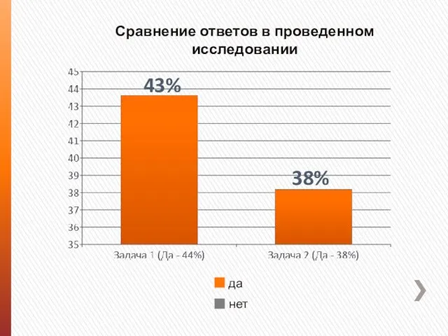 Сравнение ответов в проведенном исследовании да нет 43% 38%