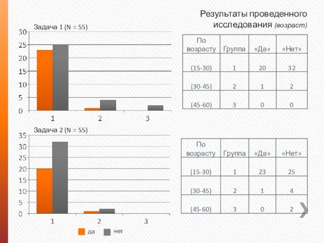 Результаты проведенного исследования (возраст) Задача 1 (N = 55) Задача 2 (N = 55)