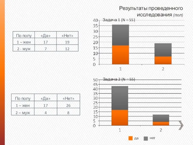 Результаты проведенного исследования (пол) Задача 1 (N = 55) Задача 2 (N = 55)