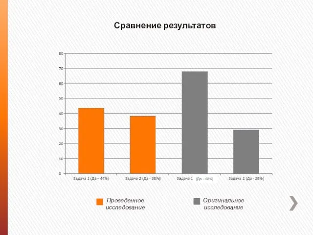 Сравнение результатов Проведенное исследование Оригинальное исследование (Да – 68%)