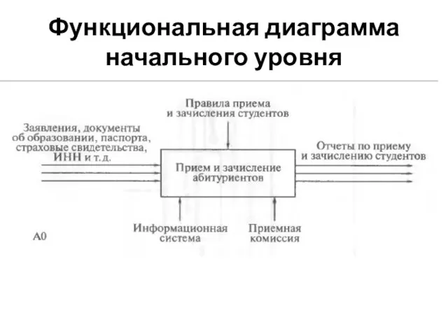 Функциональная диаграмма начального уровня