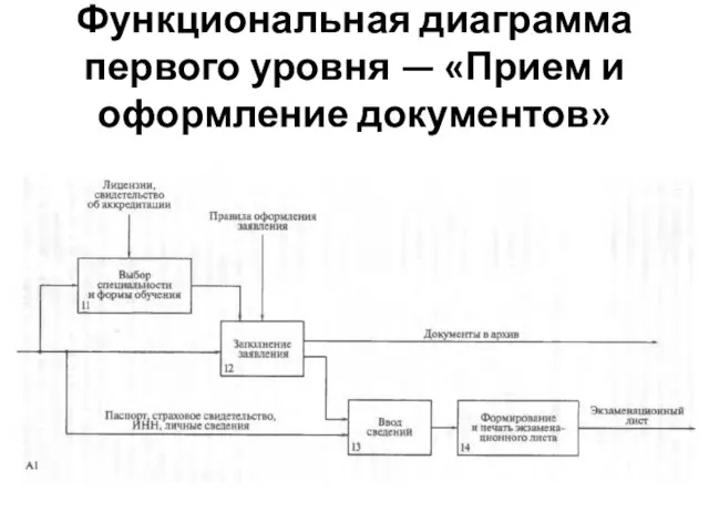 Функциональная диаграмма первого уровня — «Прием и оформление документов»