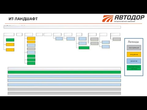 ИТ-ЛАНДШАФТ эксплуатация внедрение перспективные системы Легенда: развитие