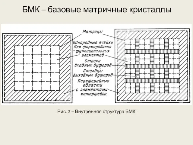 БМК – базовые матричные кристаллы Рис. 2 – Внутренняя структура БМК