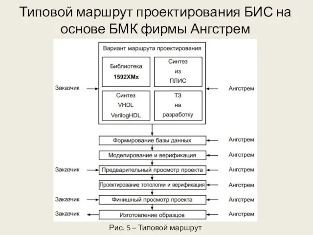 Типовой маршрут проектирования БИС на основе БМК фирмы Ангстрем Рис. 5 – Типовой маршрут проектирования