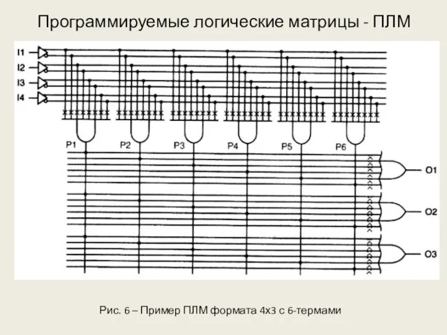 Программируемые логические матрицы - ПЛМ Рис. 6 – Пример ПЛМ формата 4х3 с 6-термами