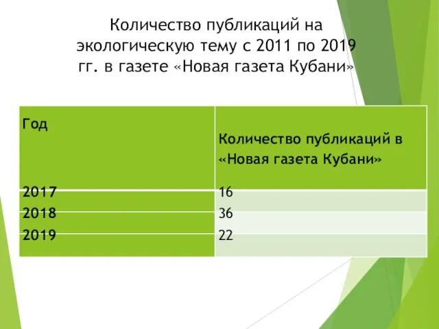 Количество публикаций на экологическую тему с 2011 по 2019 гг. в газете «Новая газета Кубани»