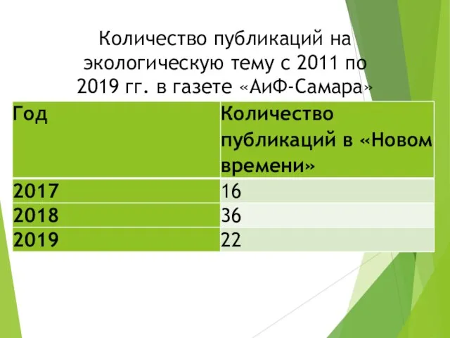 Количество публикаций на экологическую тему с 2011 по 2019 гг. в газете «АиФ-Самара»