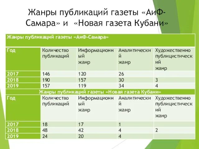 Жанры публикаций газеты «АиФ-Самара» и «Новая газета Кубани»