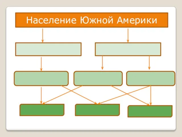 Население Южной Америки