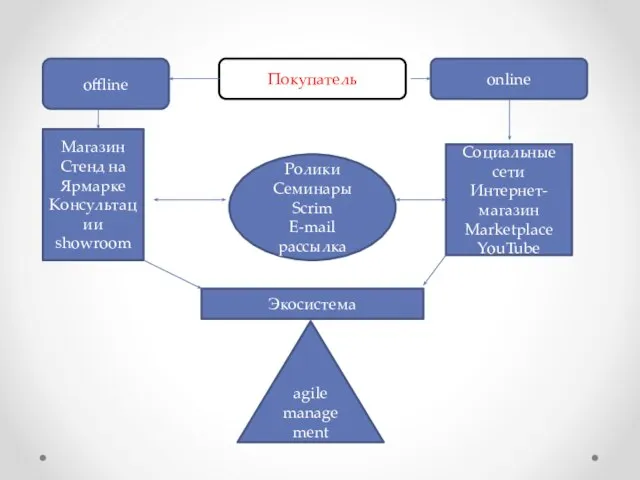 Покупатель offline online Магазин Стенд на Ярмарке Консультации showroom Социальные сети Интернет-магазин
