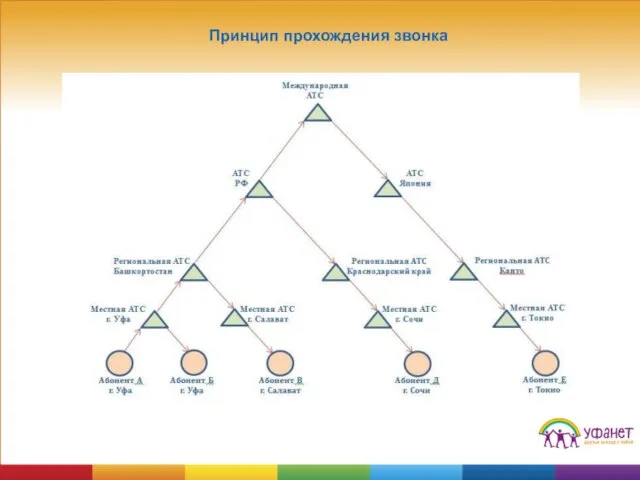 Принцип прохождения звонка