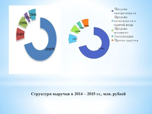 Структура выручки в 2014 – 2015 гг., млн. рублей