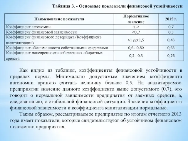 Таблица 3. - Основные показатели финансовой устойчивости Как видно из таблицы, коэффициенты