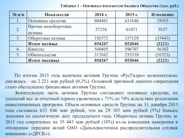Таблица 1 - Основные показатели баланса Общества (тыс. руб.) По итогам 2015