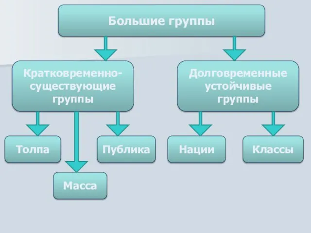 Большие группы Кратковременно-существующие группы Долговременные устойчивые группы Толпа Масса Публика Нации Классы