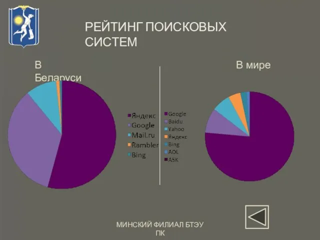 МИНСКИЙ ФИЛИАЛ БТЭУ ПК РЕЙТИНГ ПОИСКОВЫХ СИСТЕМ В Беларуси В мире