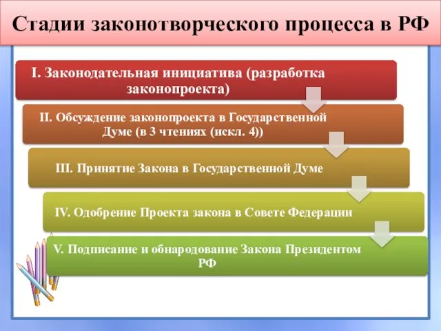 Стадии законотворческого процесса в РФ