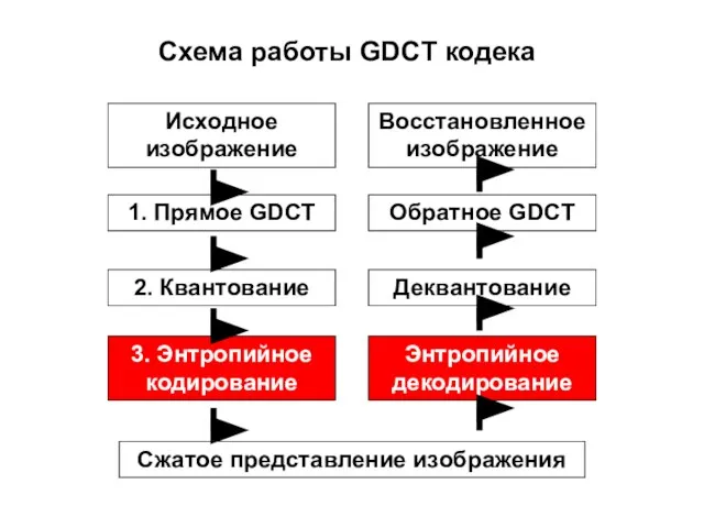 Схема работы GDCT кодека Исходное изображение 1. Прямое GDCT 2. Квантование 3.