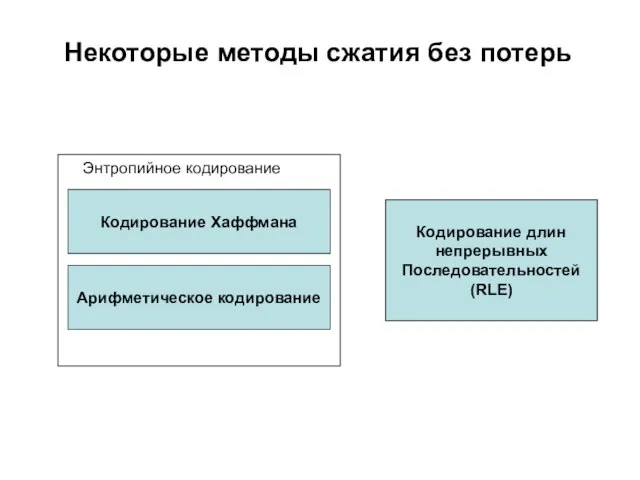 Некоторые методы сжатия без потерь Кодирование Хаффмана Арифметическое кодирование Кодирование длин непрерывных Последовательностей (RLE) Энтропийное кодирование