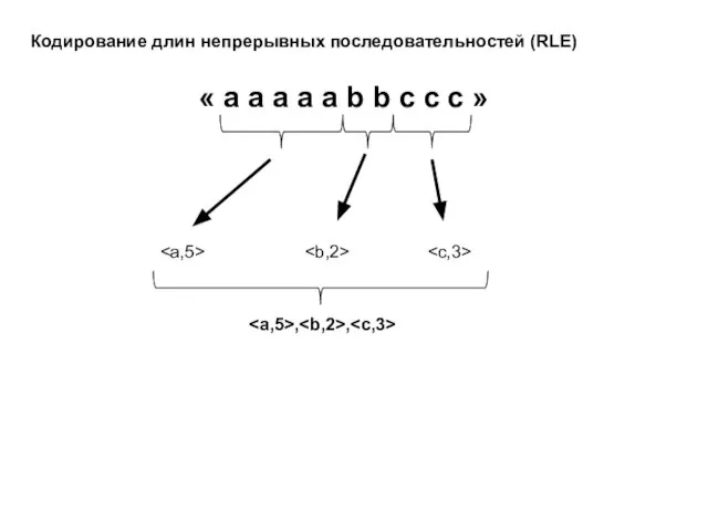 Кодирование длин непрерывных последовательностей (RLE) « a a a a a b