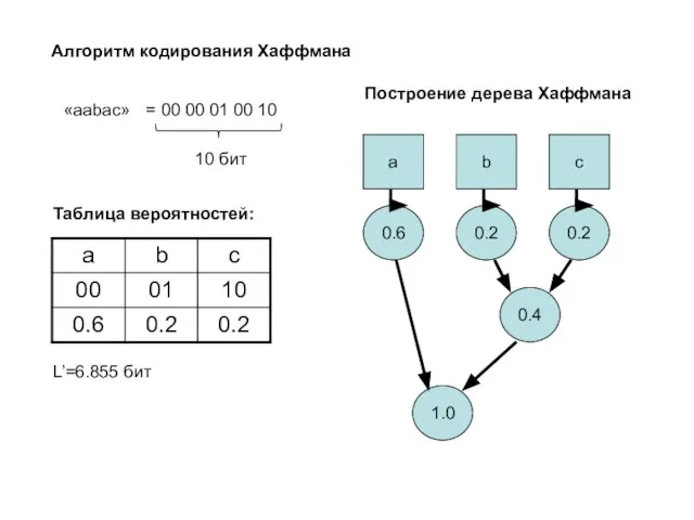 Алгоритм кодирования Хаффмана «aabac» = 00 00 01 00 10 10 бит