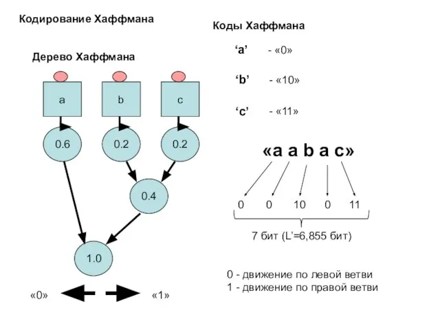 a b c 0.6 0.2 0.2 0.4 1.0 Дерево Хаффмана «0» «1»