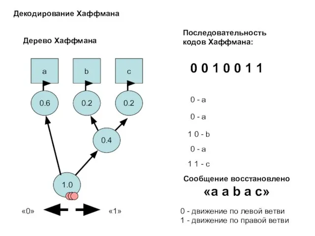 a b c 0.6 0.2 0.2 0.4 1.0 Дерево Хаффмана «0» «1»