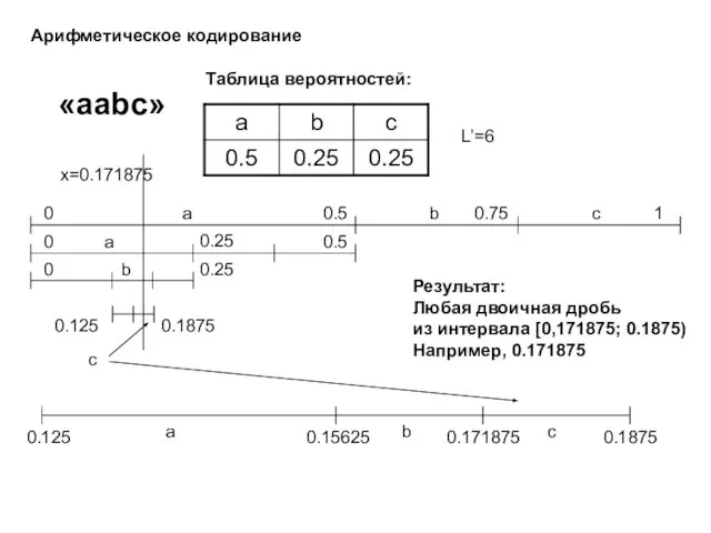 Арифметическое кодирование «aabc» Таблица вероятностей: Результат: Любая двоичная дробь из интервала [0,171875;