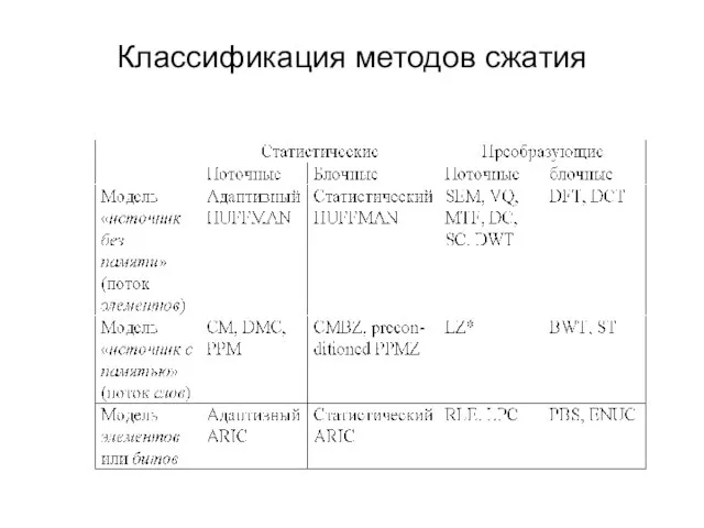 Классификация методов сжатия