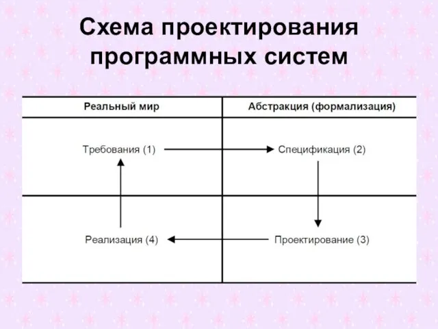 Схема проектирования программных систем