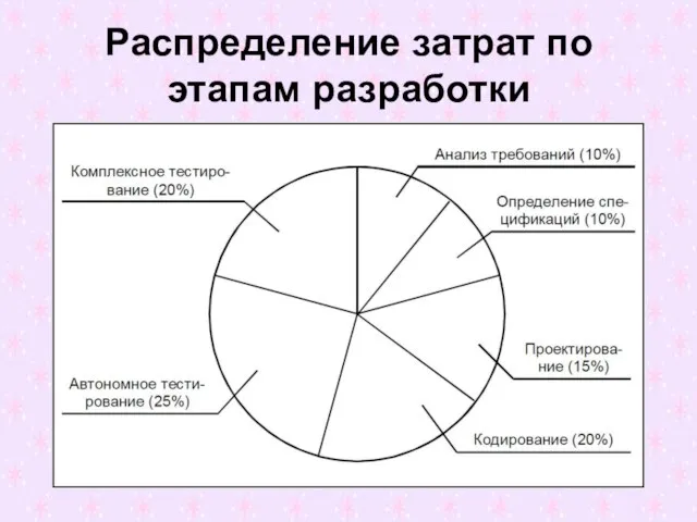 Распределение затрат по этапам разработки