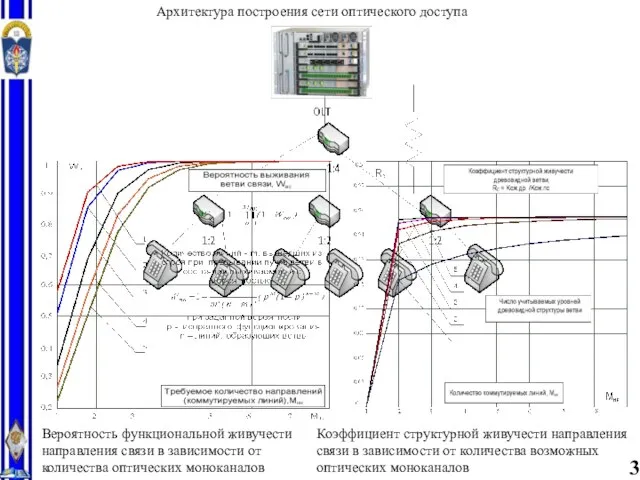 3 Архитектура построения сети оптического доступа Вероятность функциональной живучести направления связи в
