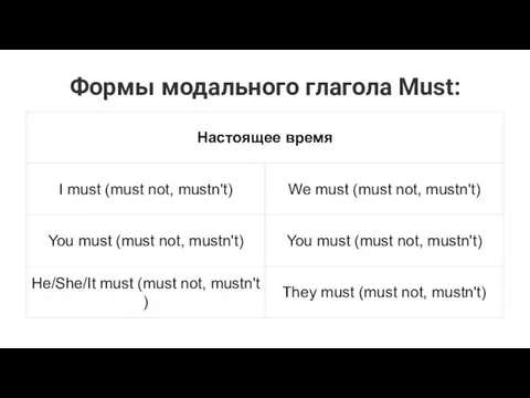 Формы модального глагола Must: