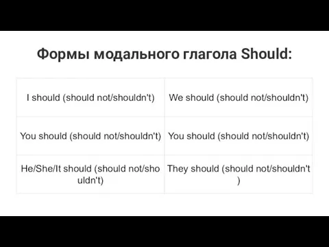 Формы модального глагола Should: