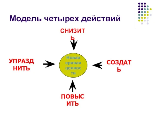 Модель четырех действий Новая кривая ценности