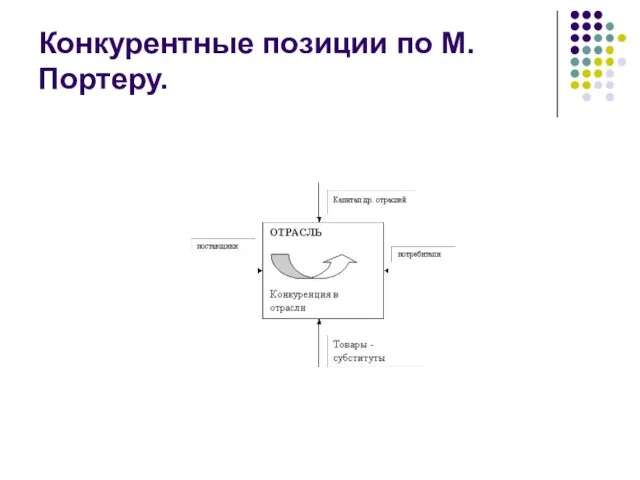 Конкурентные позиции по М.Портеру.