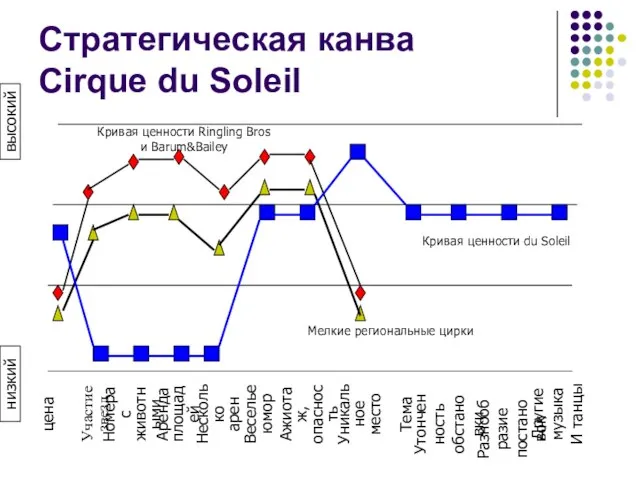 Стратегическая канва Cirque du Soleil