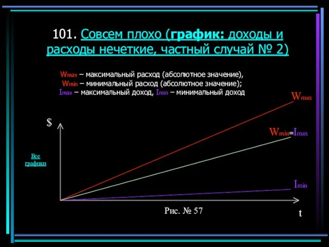 101. Совсем плохо (график: доходы и расходы нечеткие, частный случай № 2)