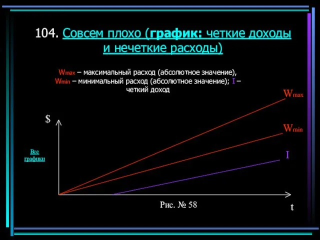 104. Совсем плохо (график: четкие доходы и нечеткие расходы) Wmax – максимальный