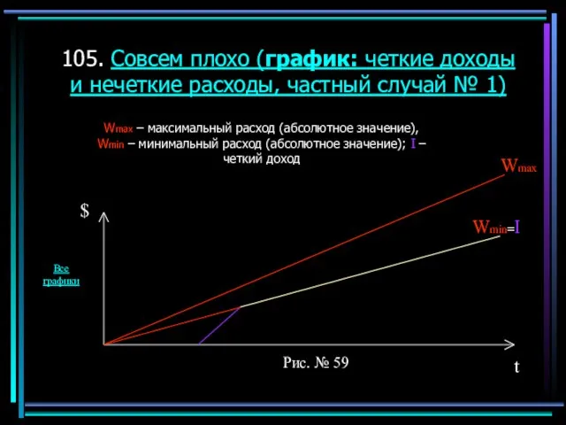 105. Совсем плохо (график: четкие доходы и нечеткие расходы, частный случай №