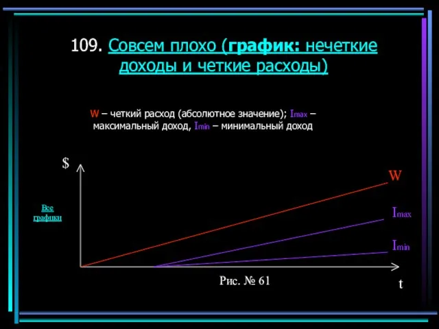 109. Совсем плохо (график: нечеткие доходы и четкие расходы) W – четкий