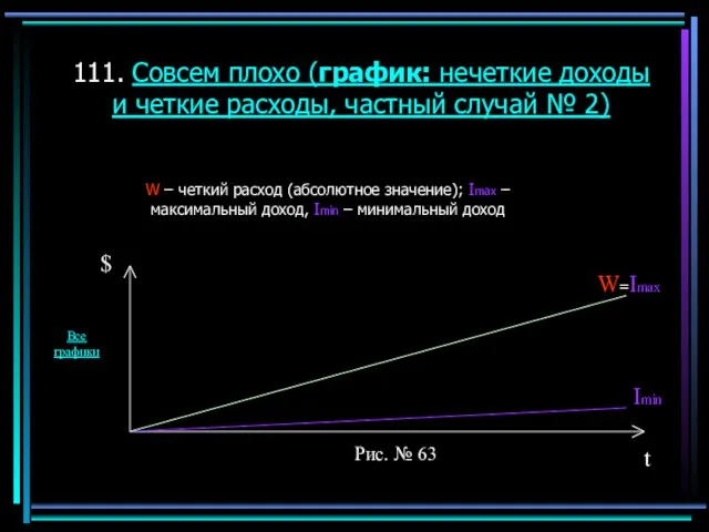 111. Совсем плохо (график: нечеткие доходы и четкие расходы, частный случай №