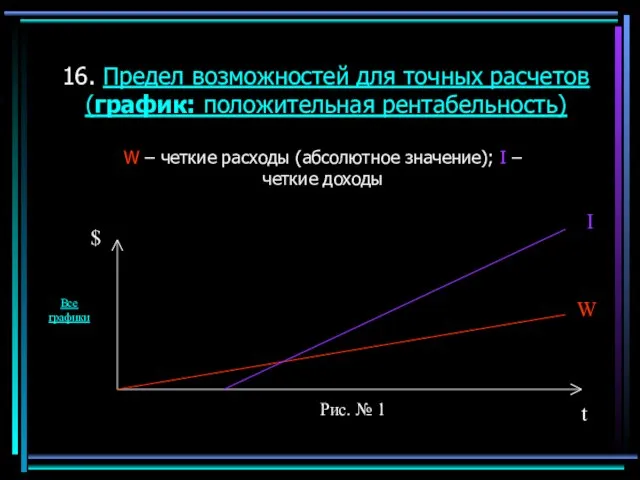 16. Предел возможностей для точных расчетов (график: положительная рентабельность) W – четкие