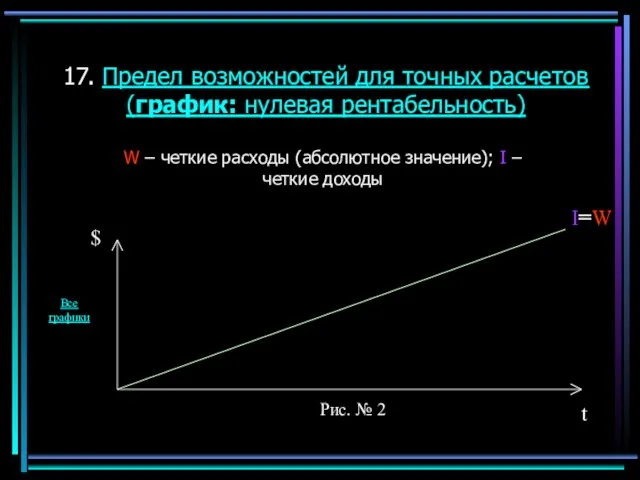 17. Предел возможностей для точных расчетов (график: нулевая рентабельность) W – четкие