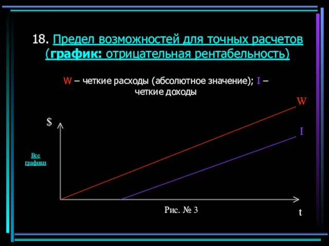 18. Предел возможностей для точных расчетов (график: отрицательная рентабельность) W – четкие