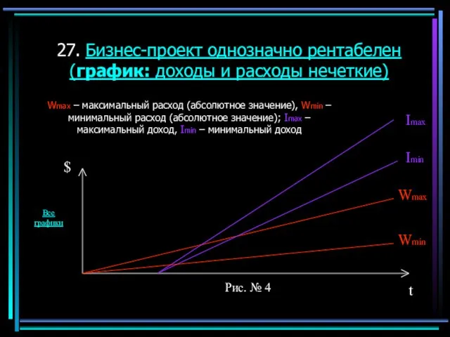 27. Бизнес-проект однозначно рентабелен (график: доходы и расходы нечеткие) Wmax – максимальный